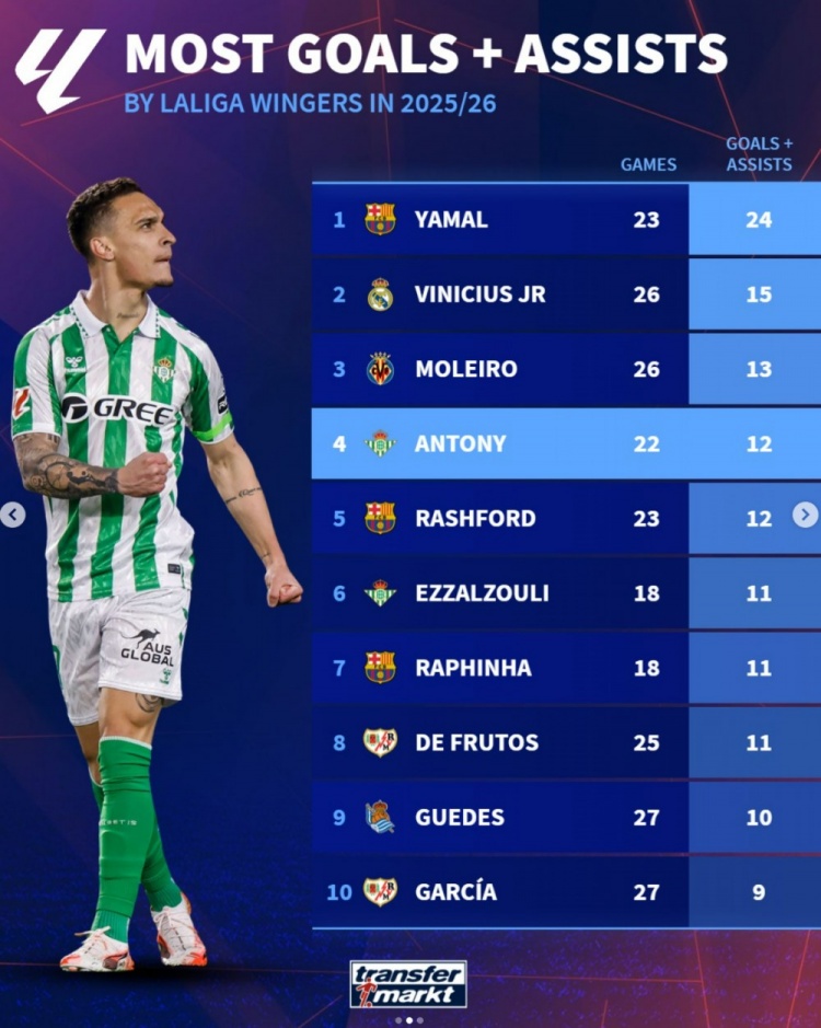 世界杯官方直播软件下载-西甲边锋本赛季参与进球榜：亚马尔居首，维尼修斯、安东尼在列